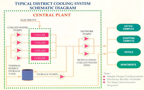 DCS diagram